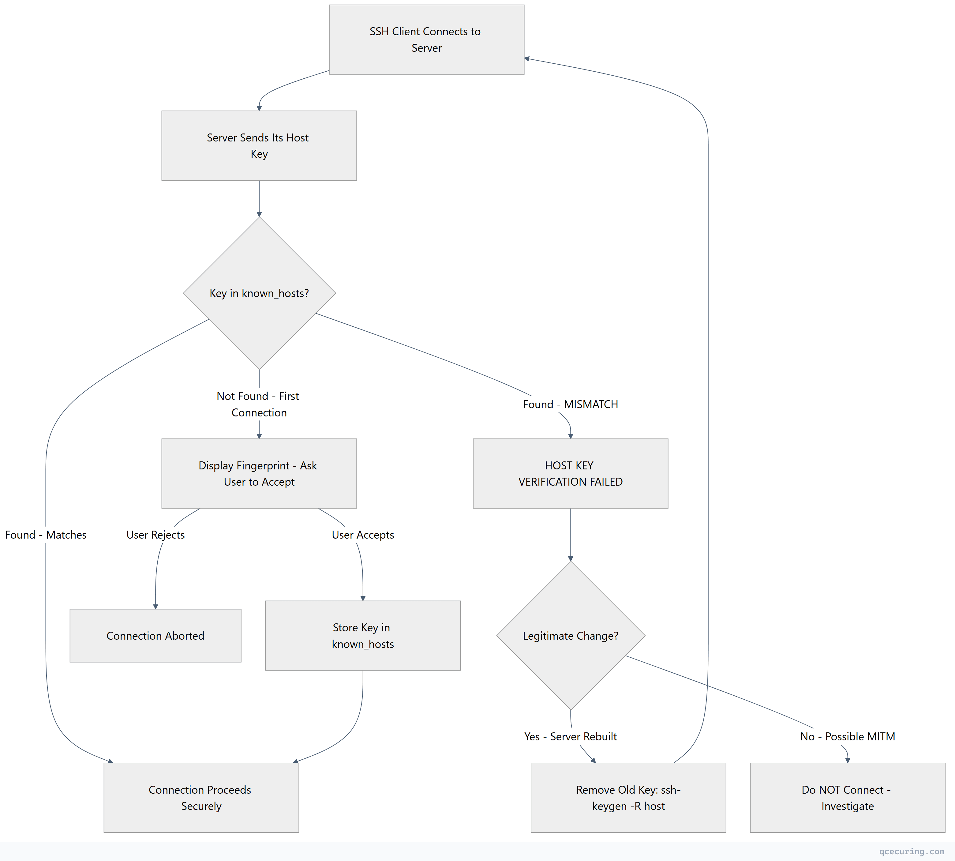 Flowchart showing top-down process flow