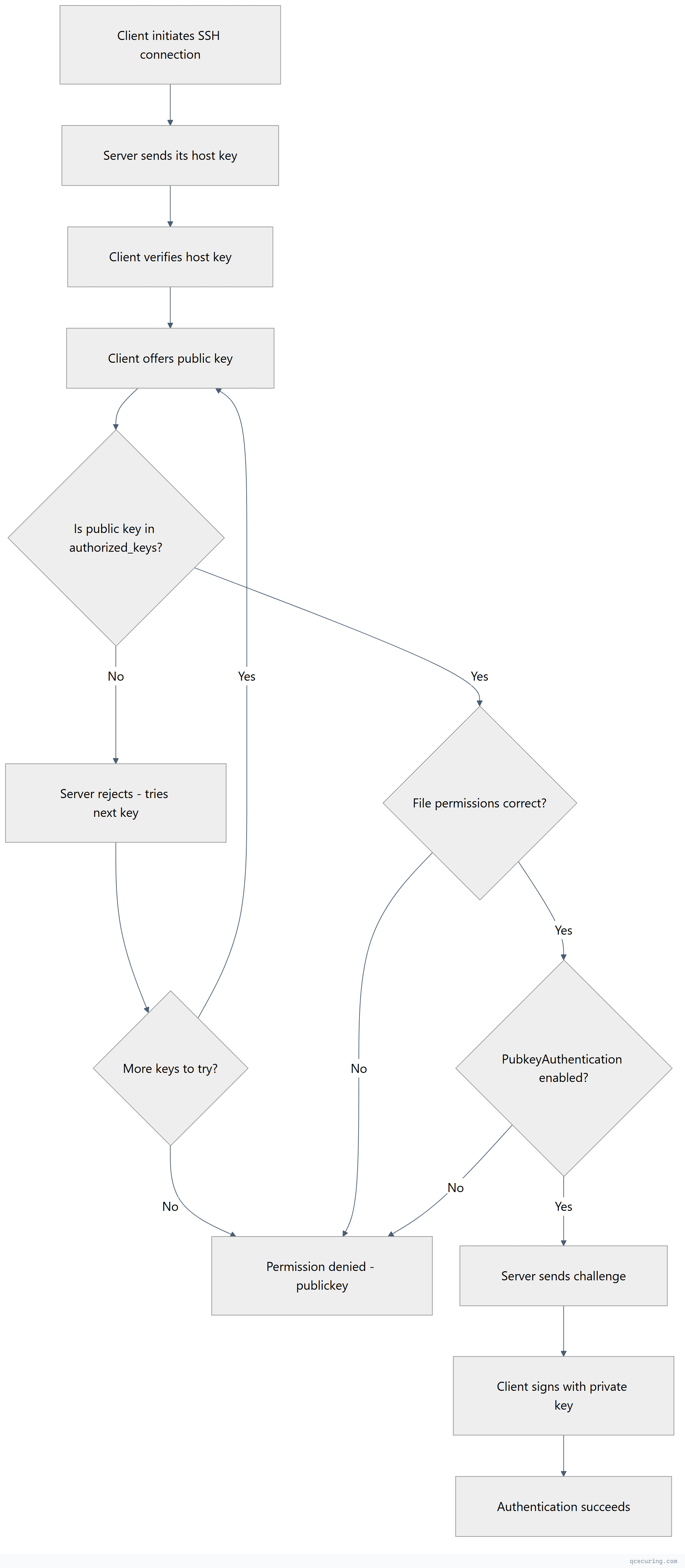 Flowchart showing top-down process flow