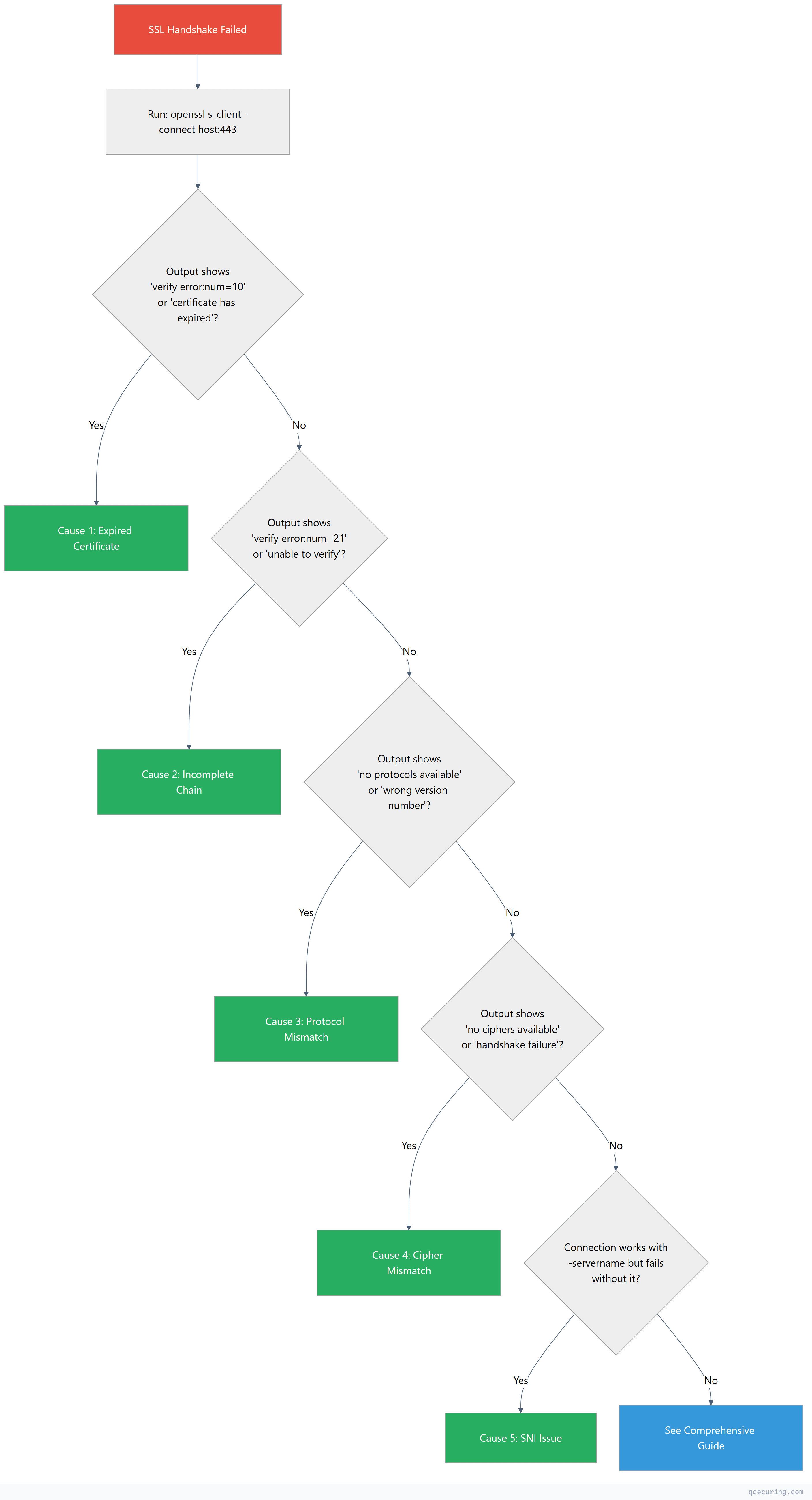 Flowchart showing top-down process flow