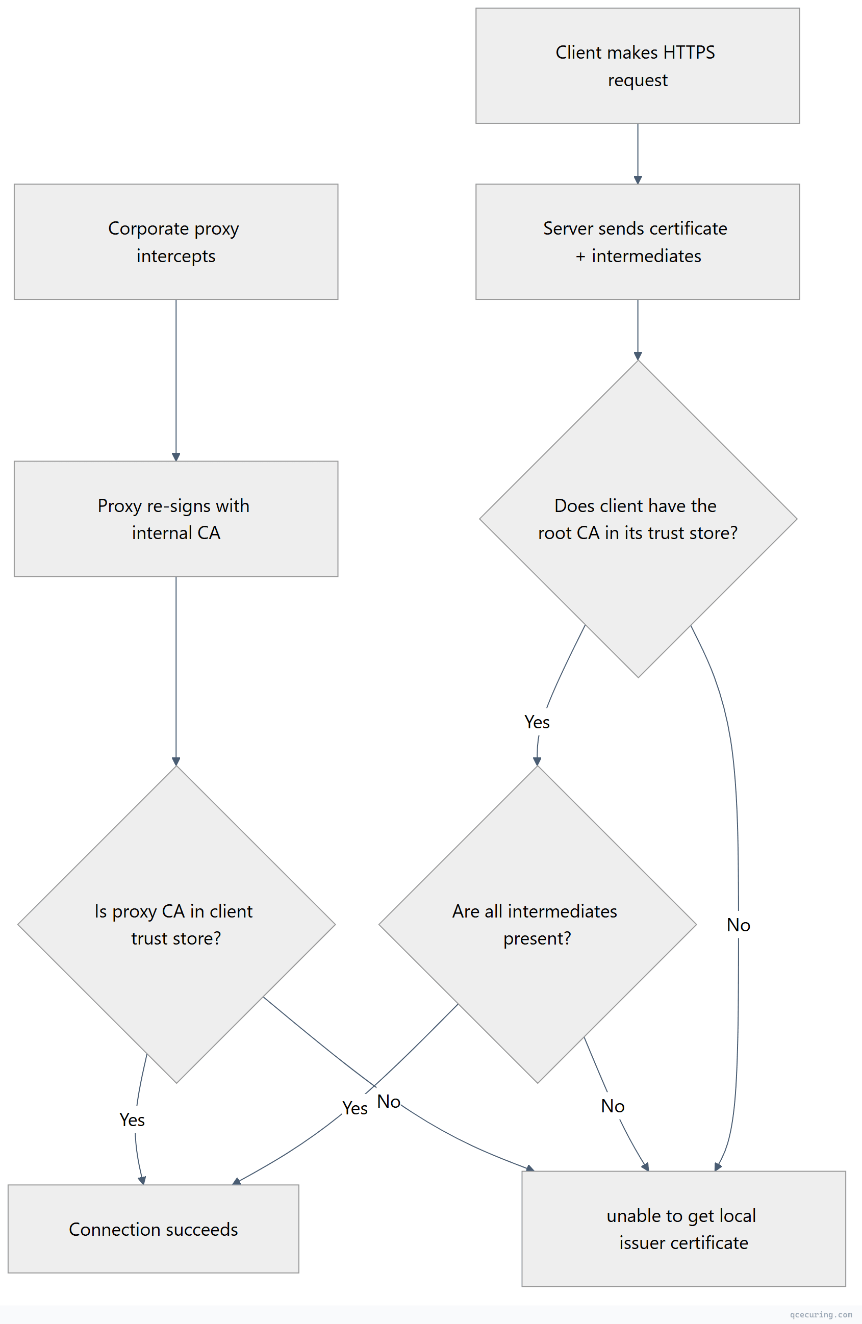 Flowchart showing top-down process flow