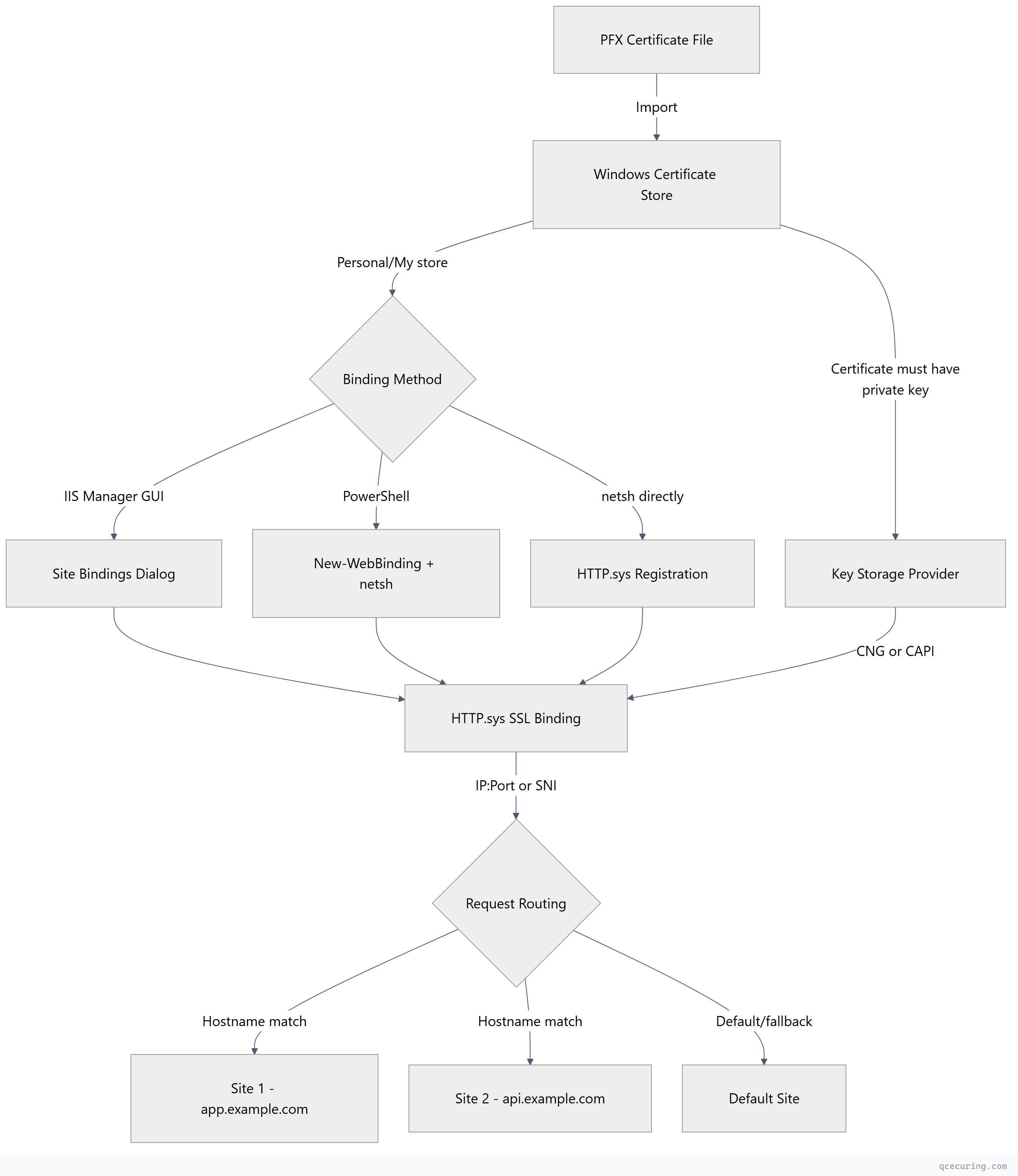 Flowchart showing top-down process flow