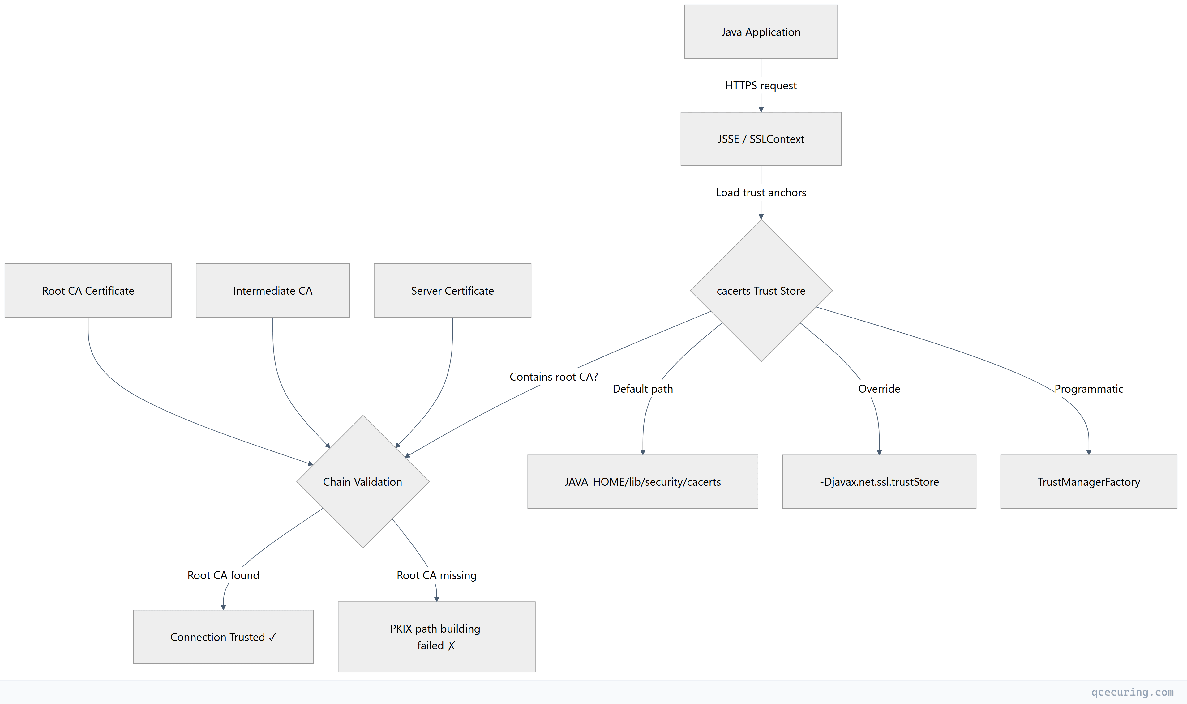 Flowchart showing top-down process flow