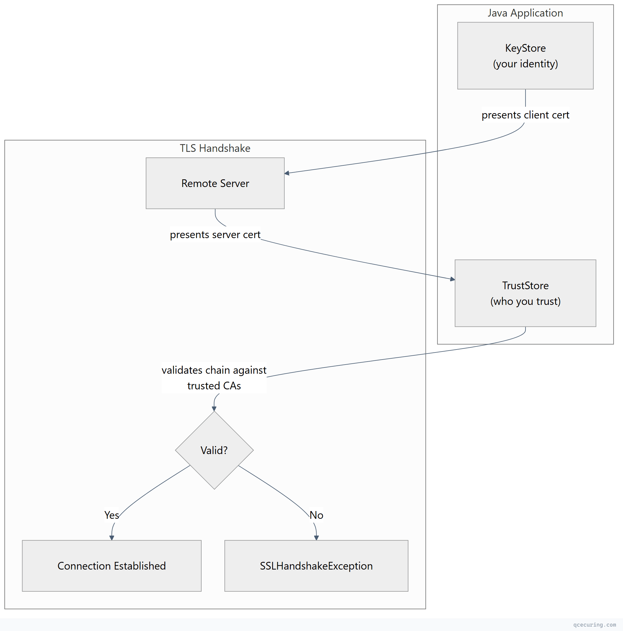 Flowchart showing left-to-right process flow