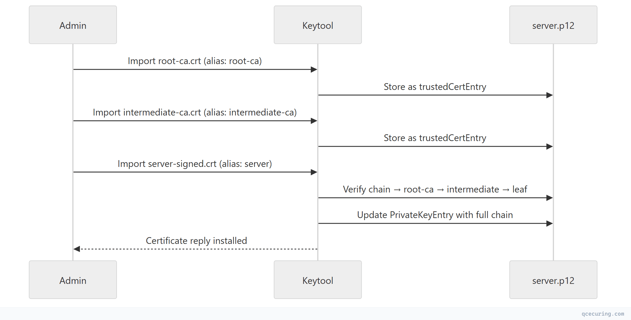 Sequence diagram showing interaction flow between components
