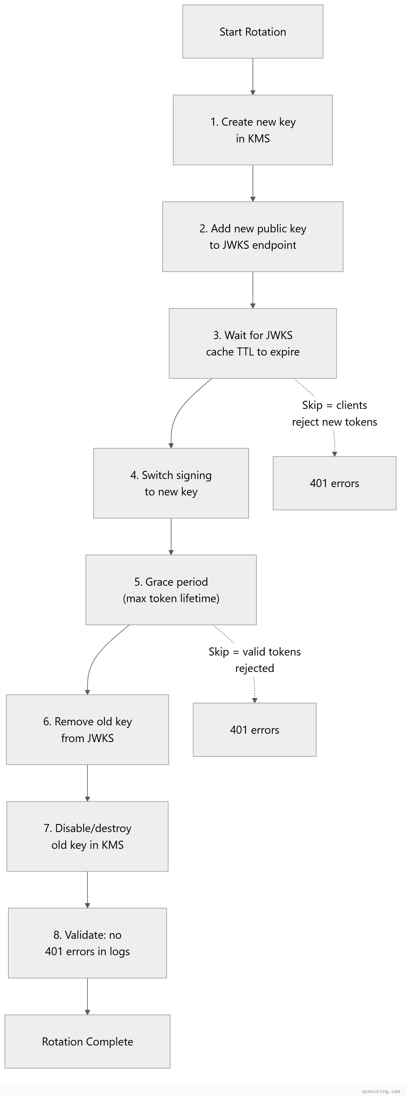 Flowchart showing top-down process flow