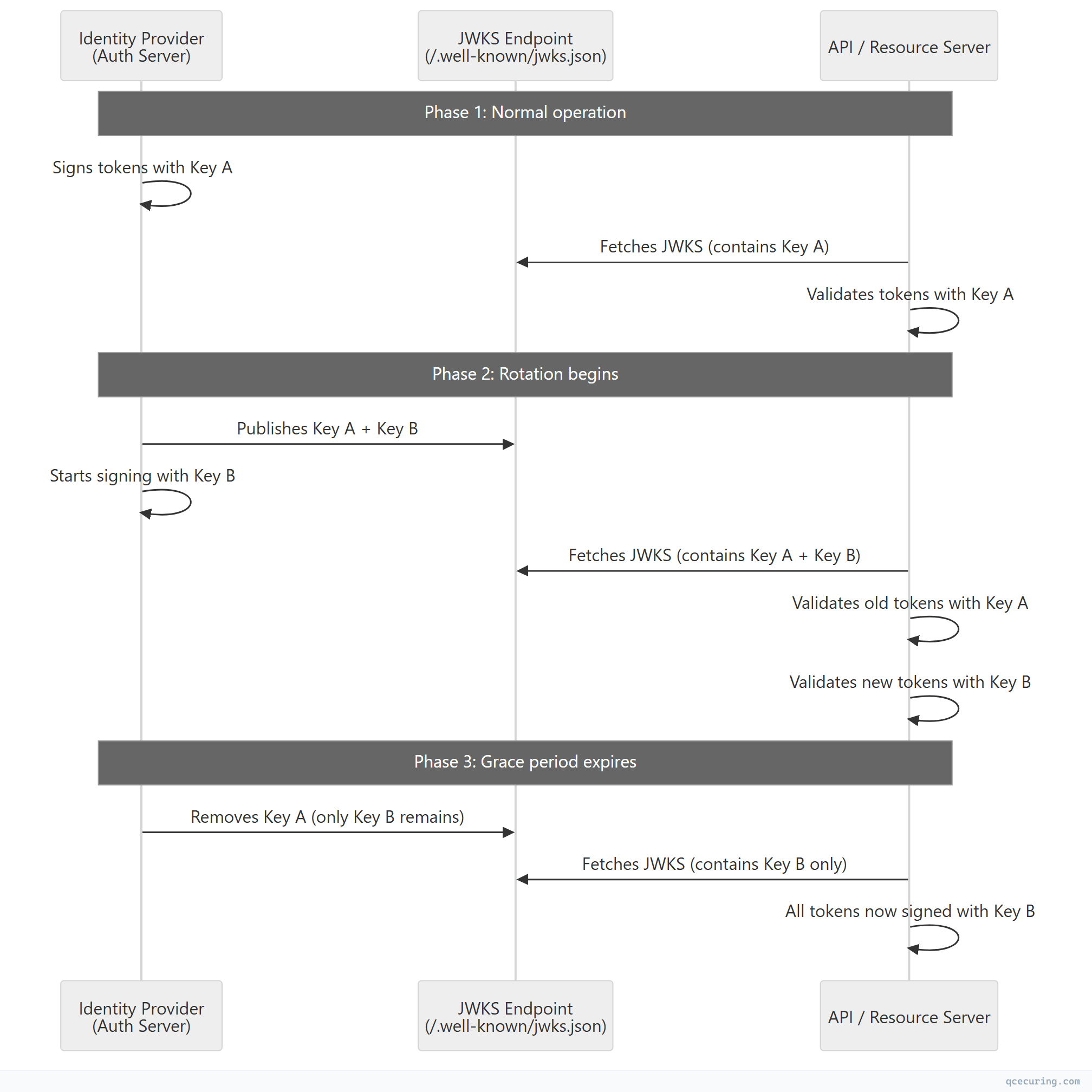 Sequence diagram showing interaction flow between components