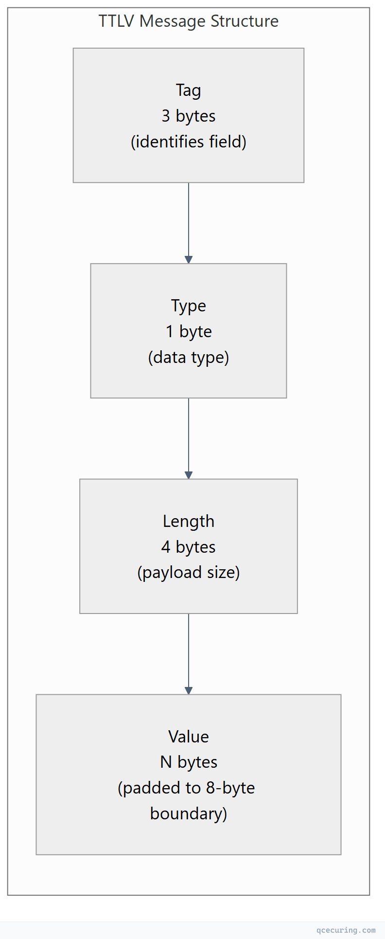 Flowchart showing left-to-right process flow