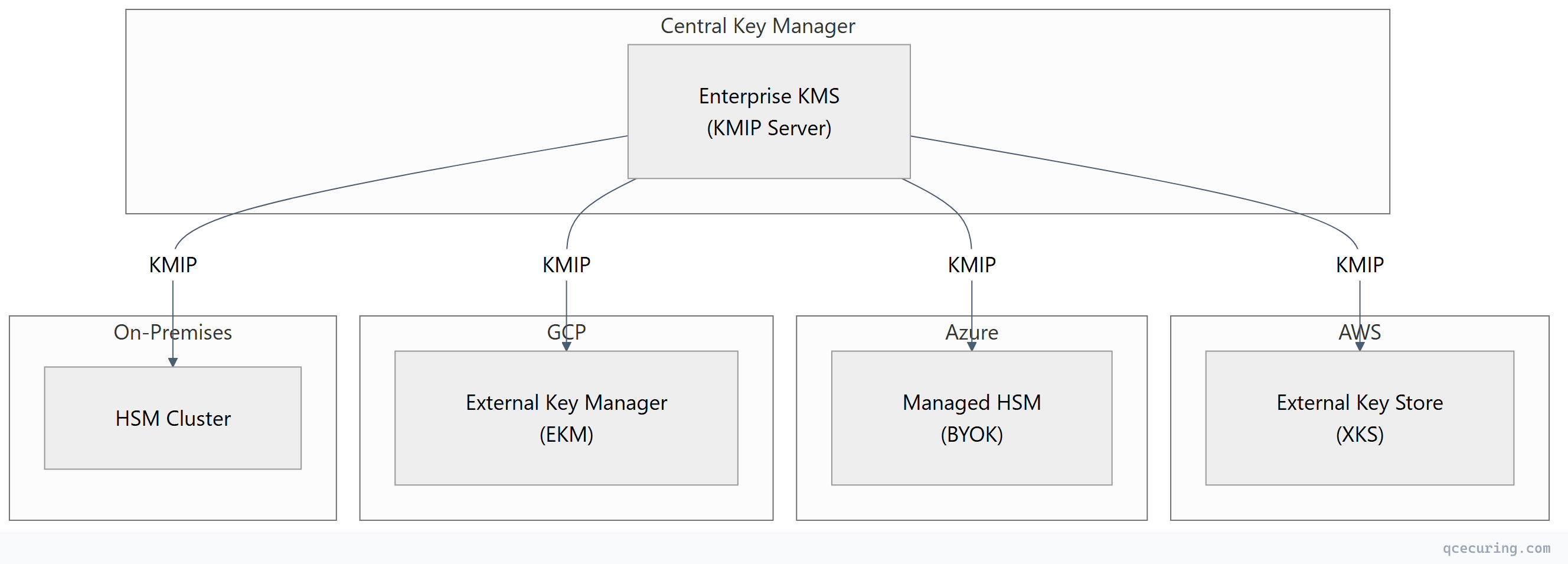 Flowchart showing top-down process flow