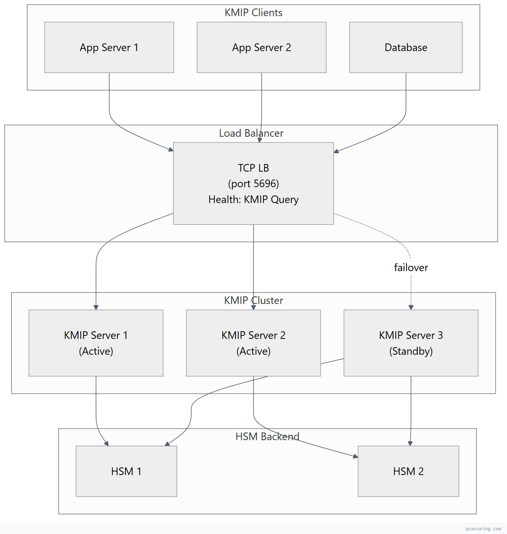 Flowchart showing top-down process flow