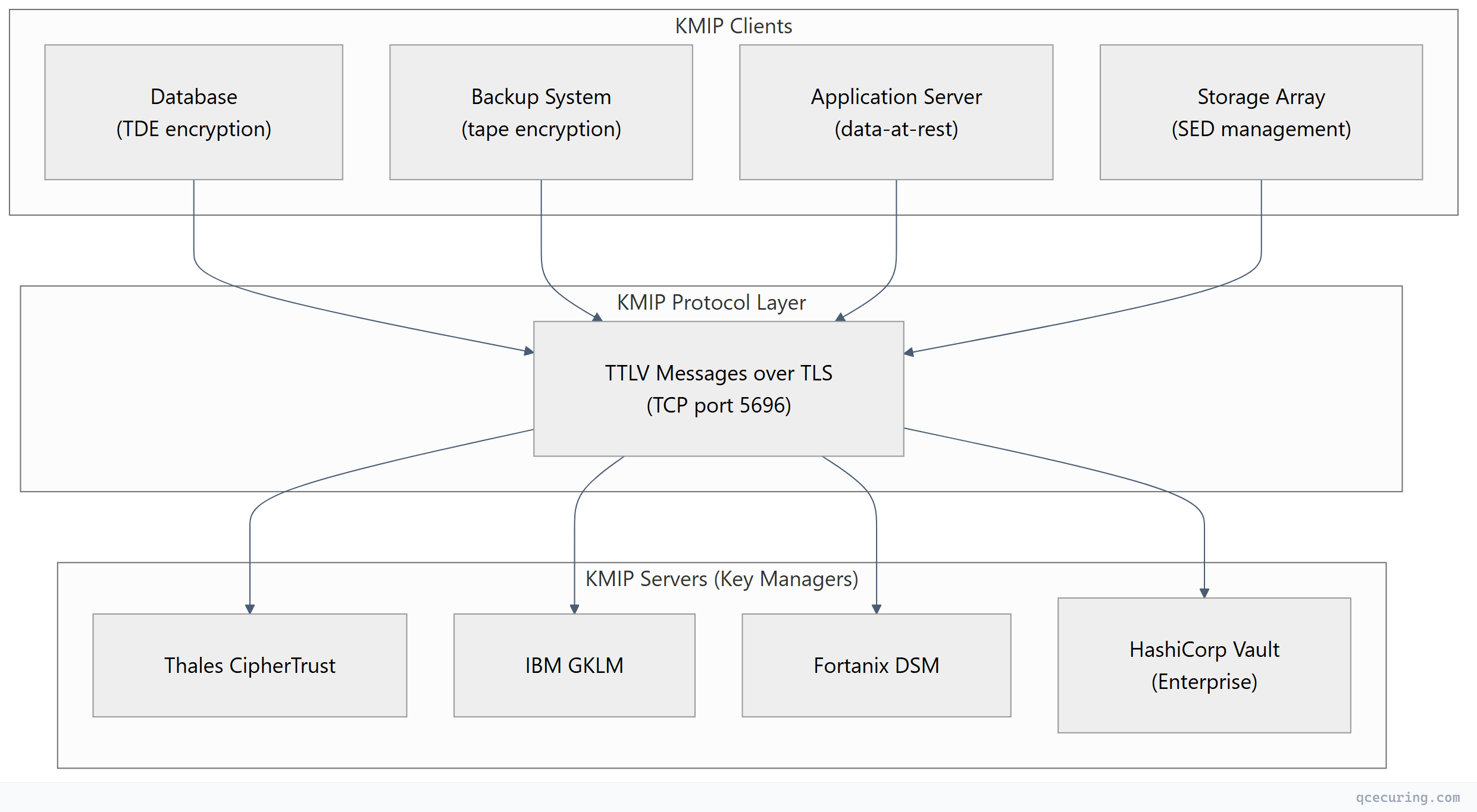 Flowchart showing top-down process flow