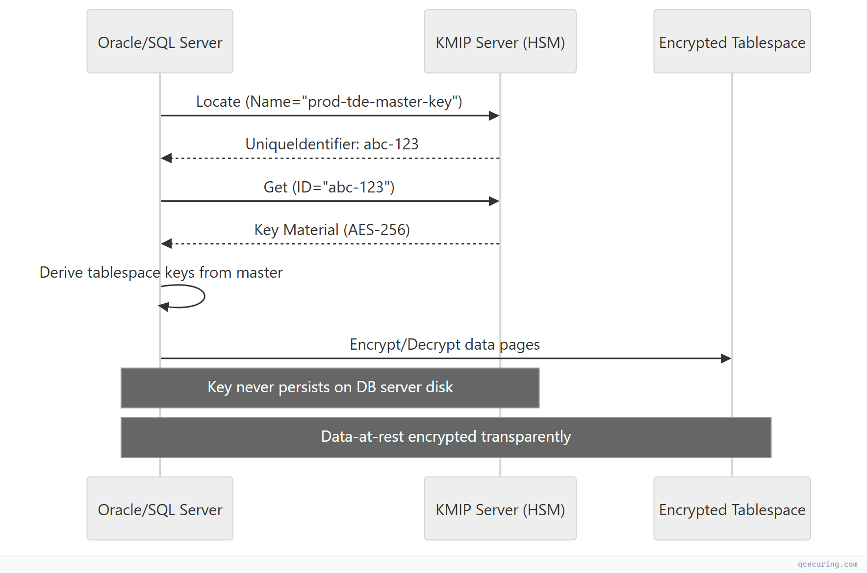 Sequence diagram showing interaction flow between components