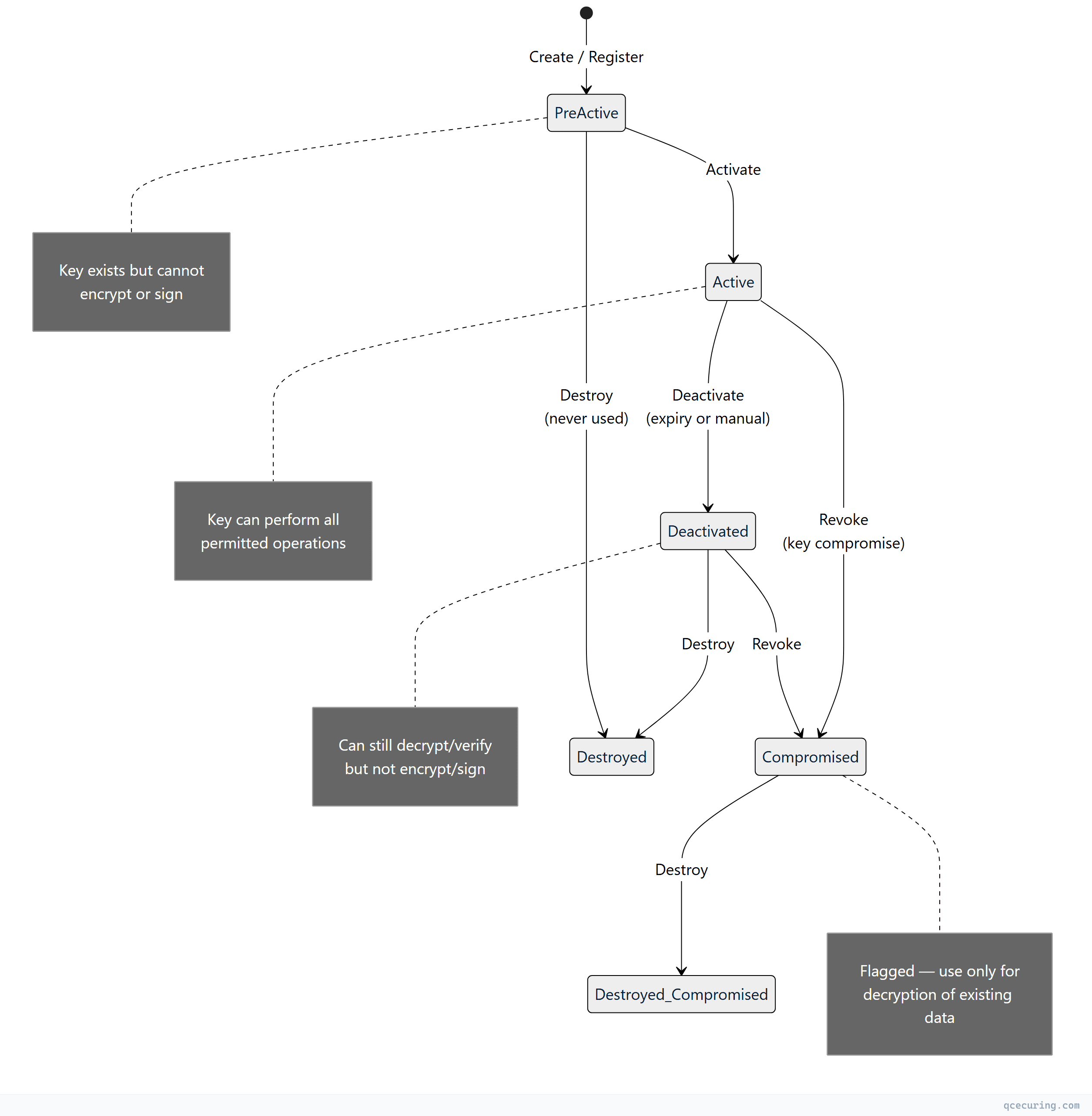 State diagram showing transitions