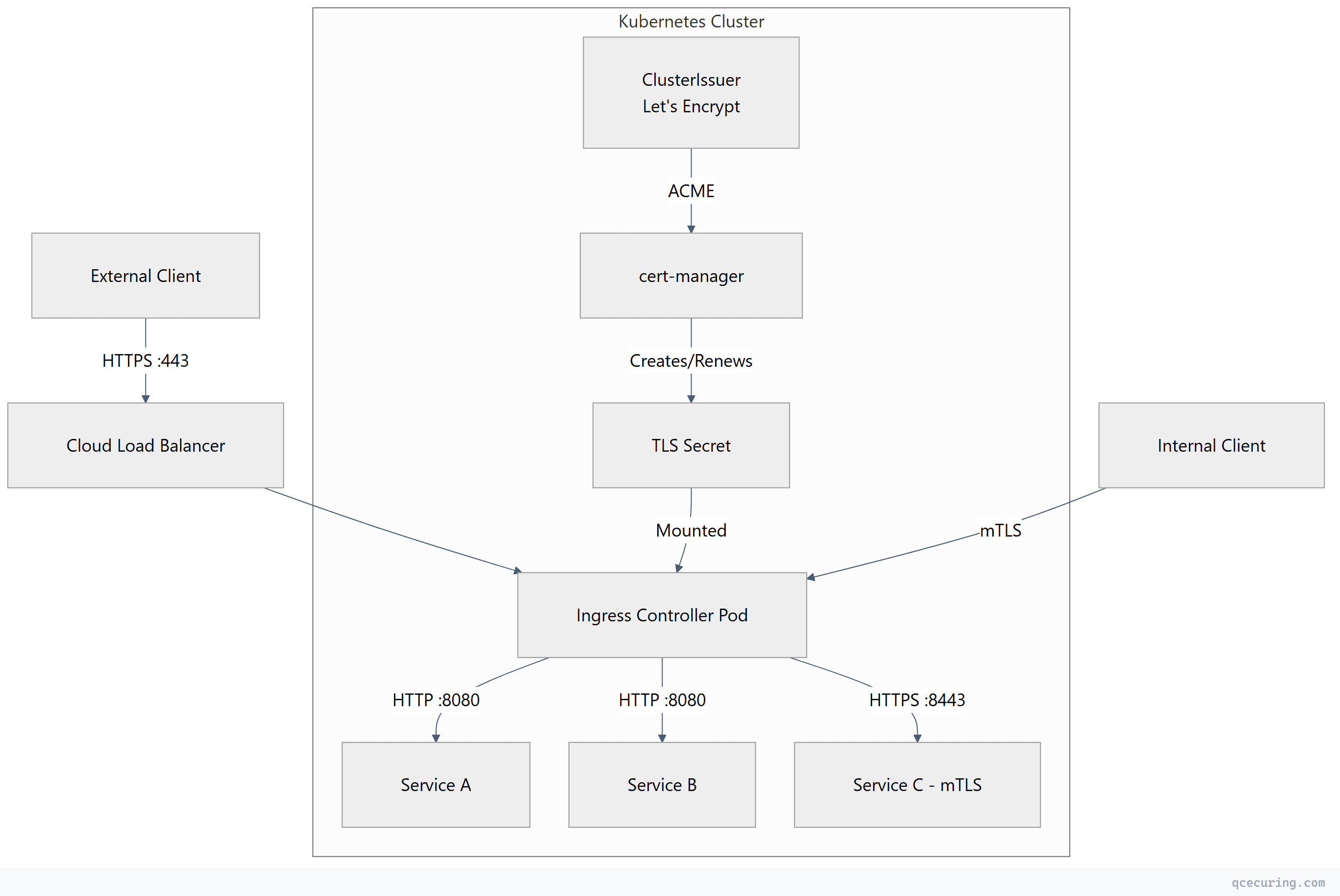Flowchart showing top-down process flow