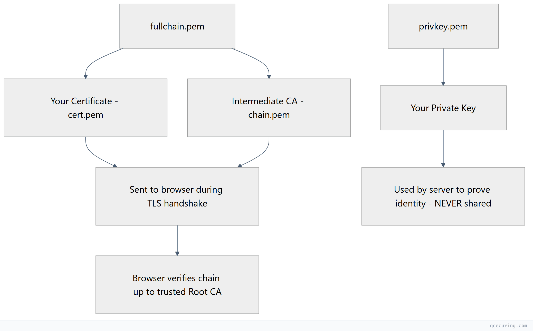 Flowchart showing top-down process flow