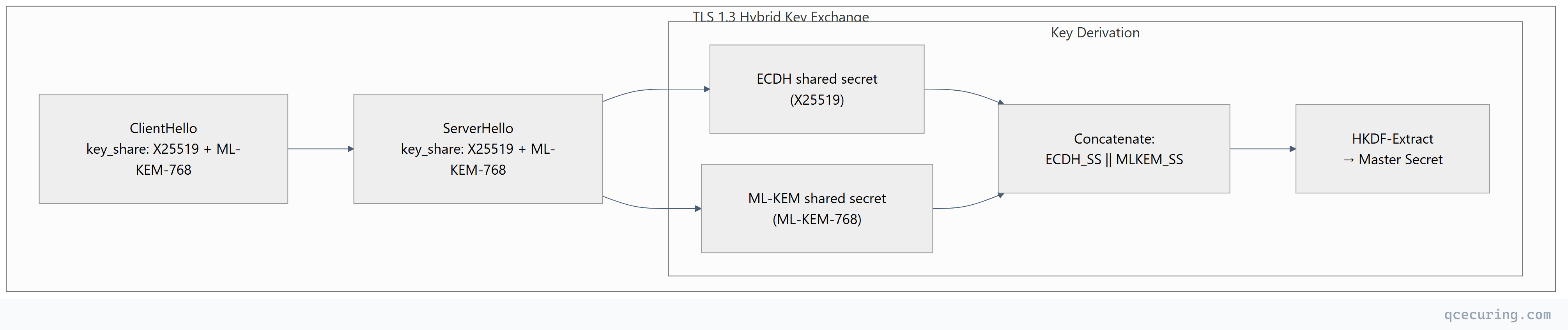 Flowchart showing top-down process flow