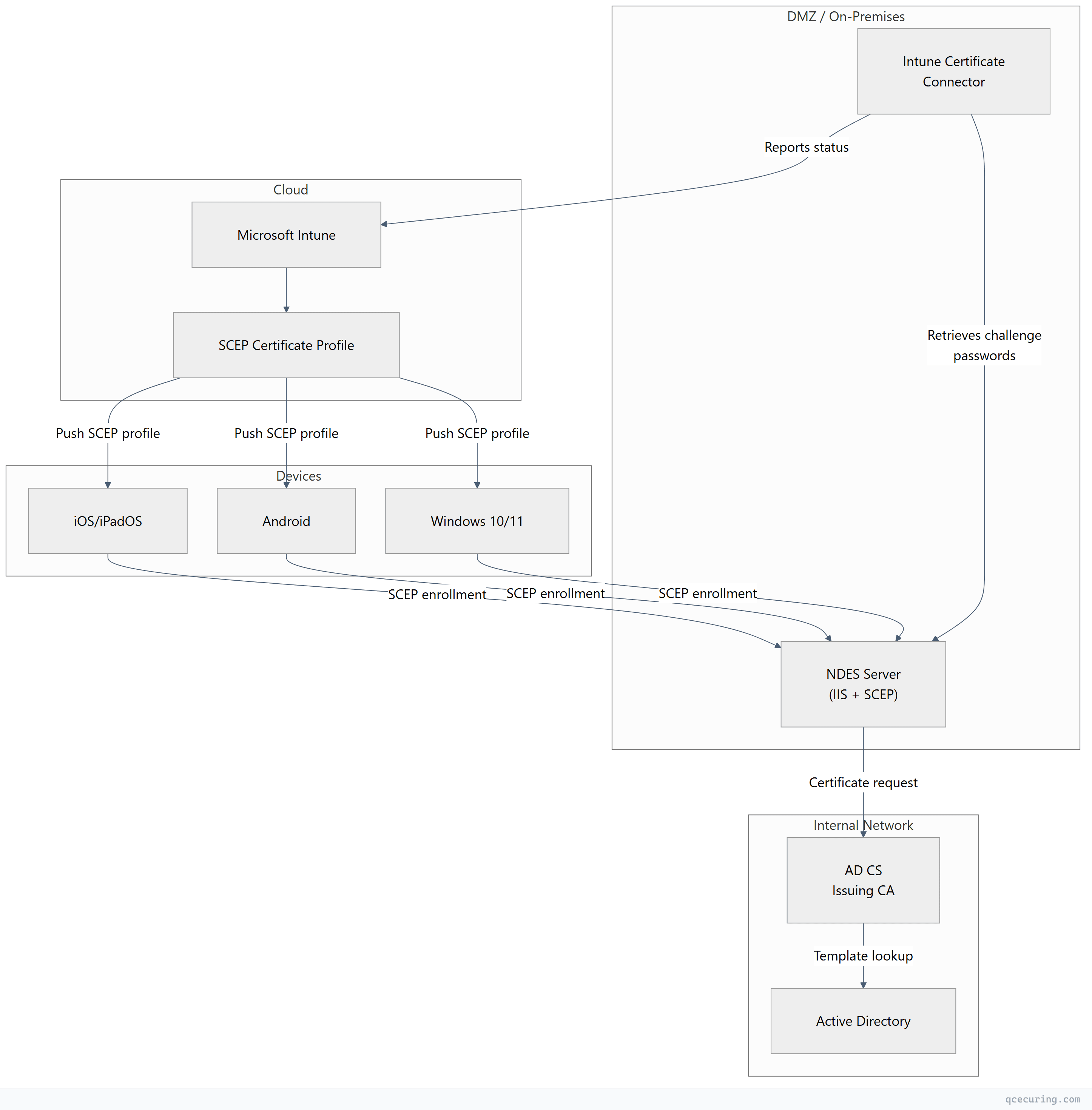 Flowchart showing top-down process flow