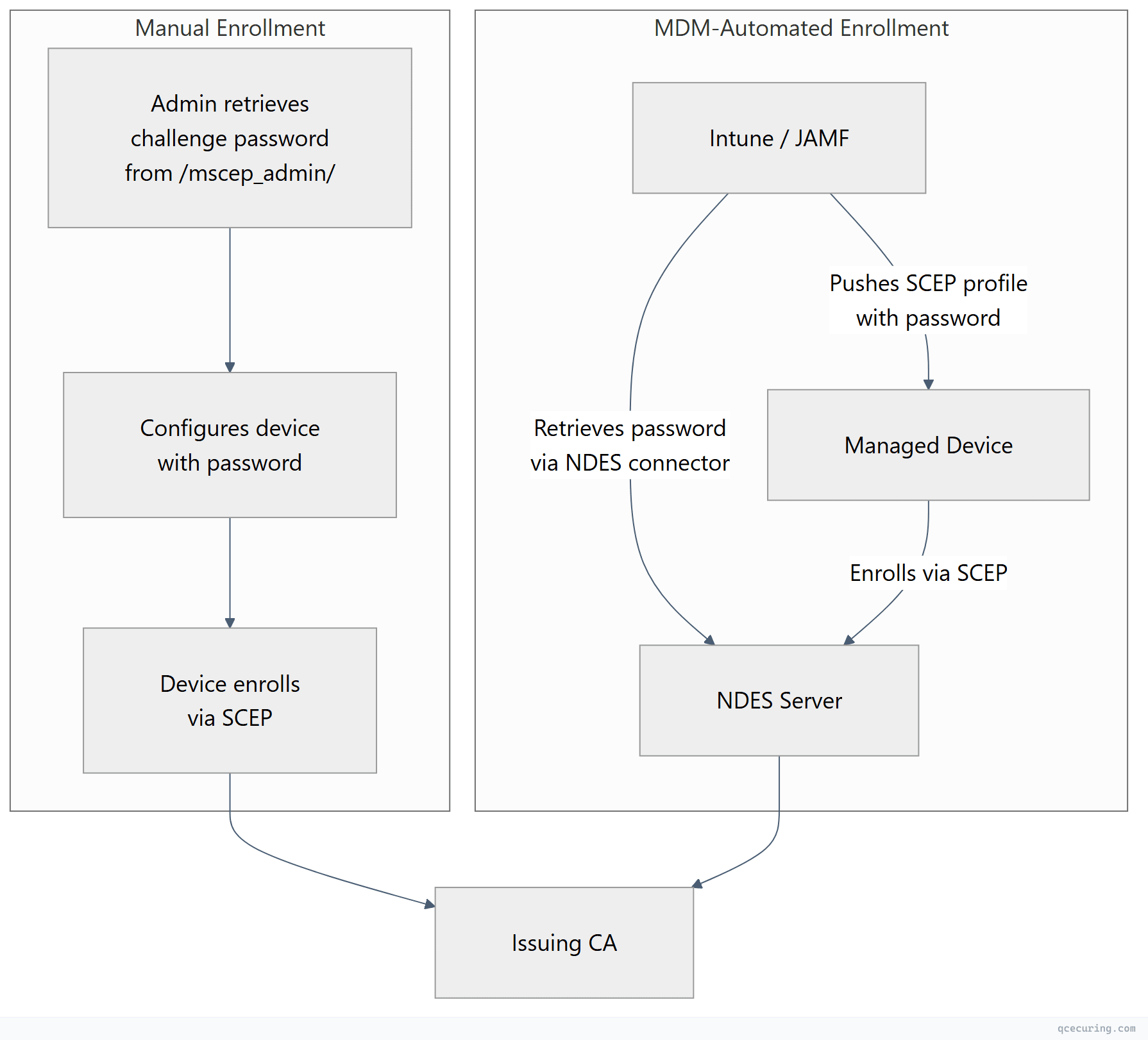 Flowchart showing top-down process flow