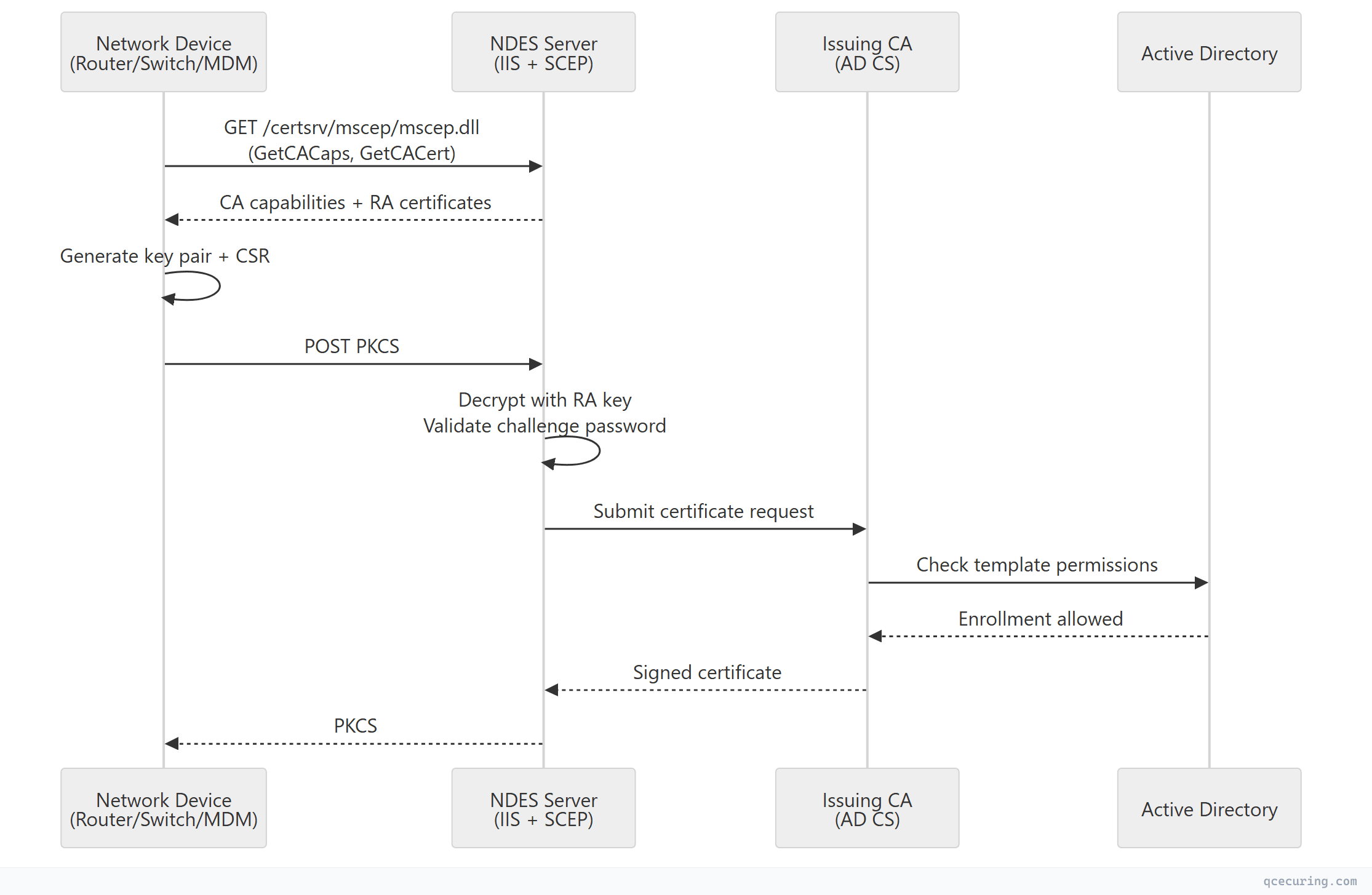 Sequence diagram showing interaction flow between components