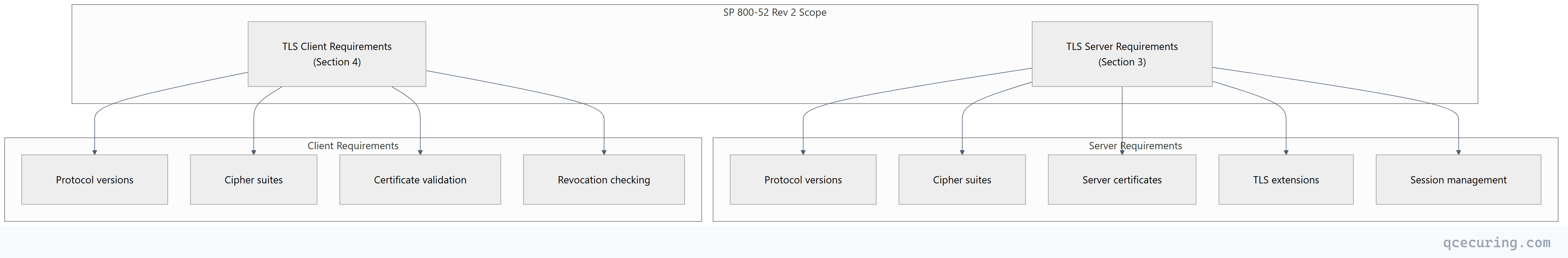 Flowchart showing top-down process flow