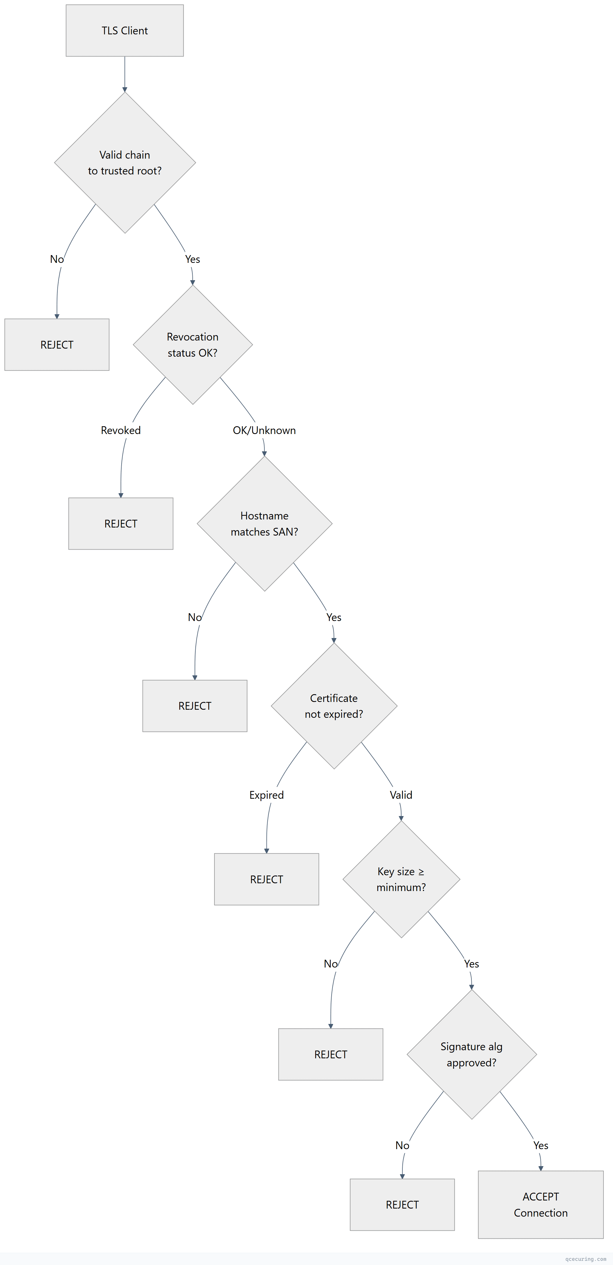 Flowchart showing top-down process flow