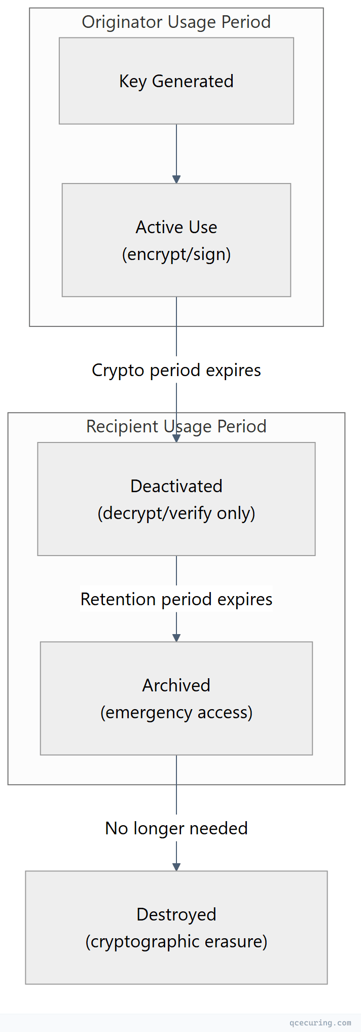 Flowchart showing left-to-right process flow