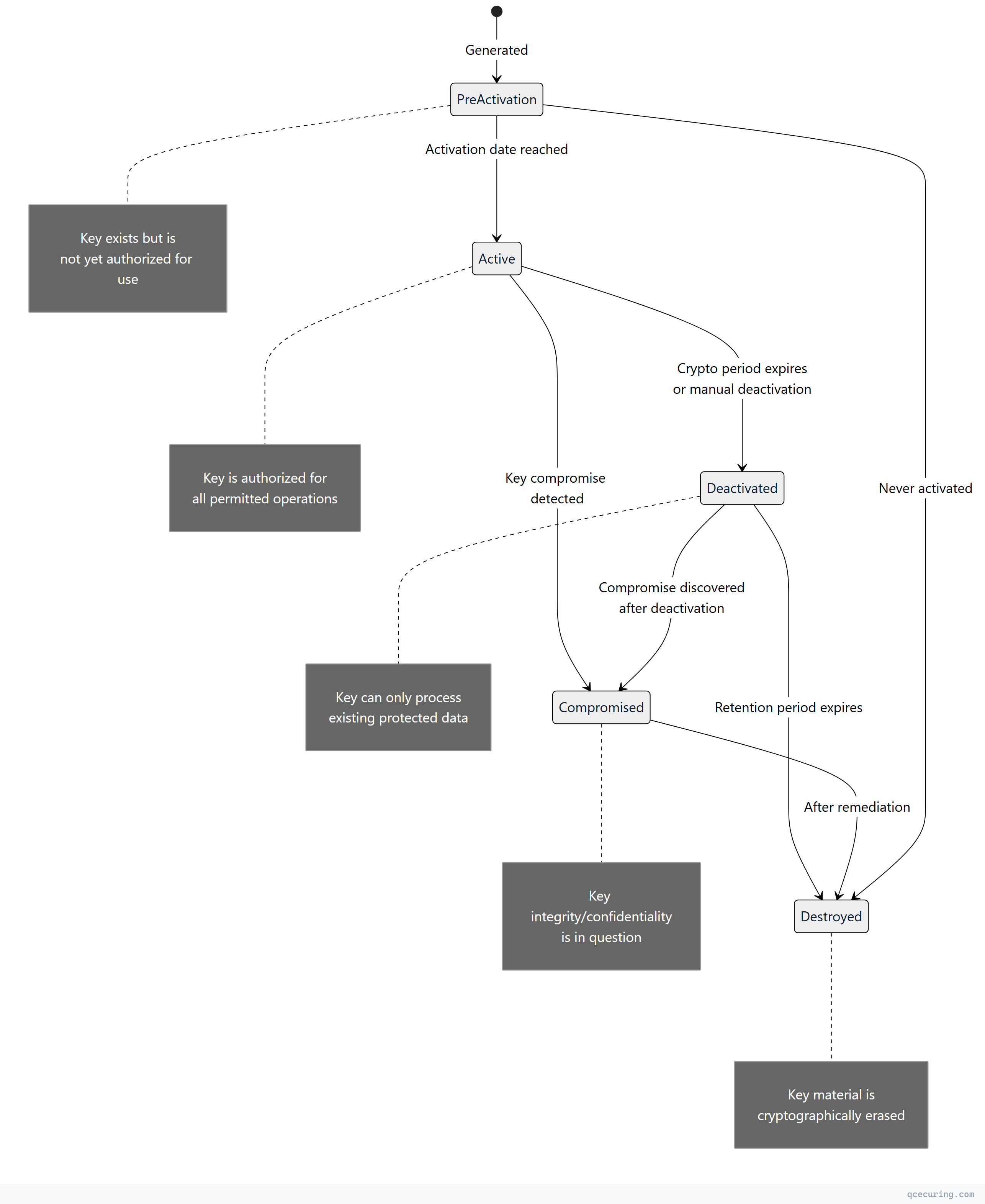 State diagram showing transitions