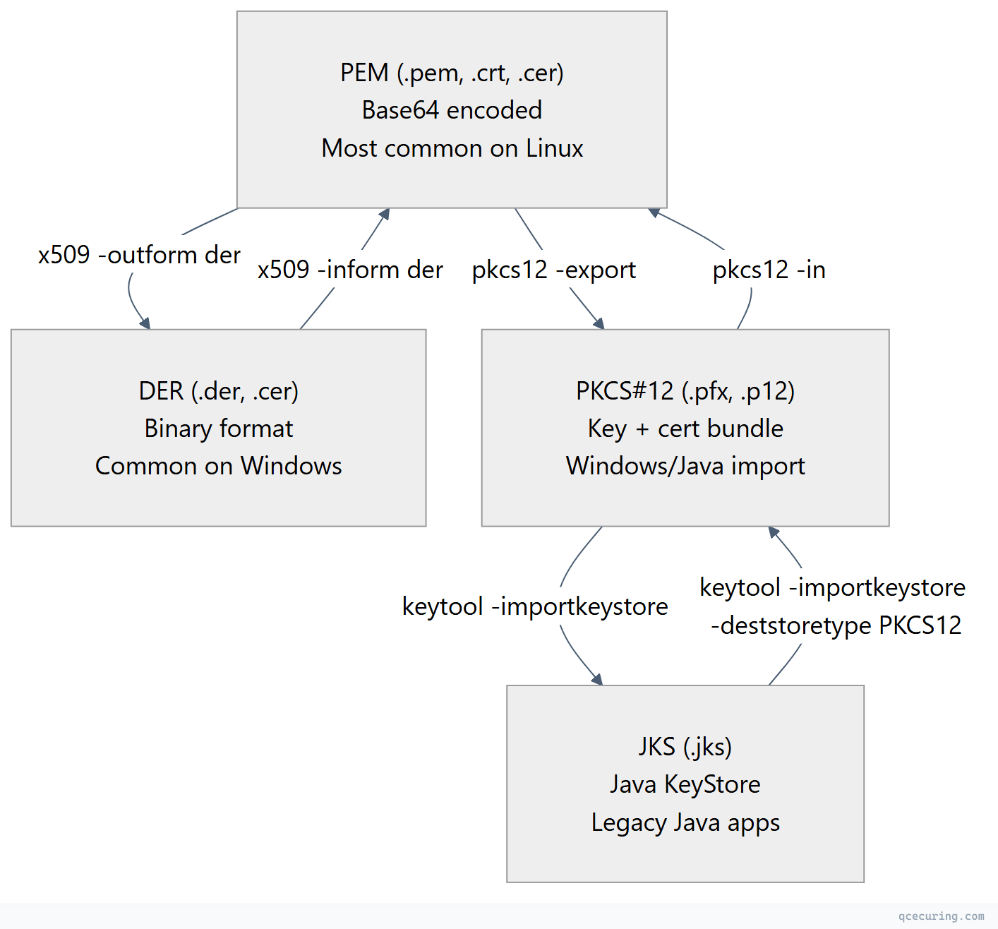 Flowchart showing top-down process flow