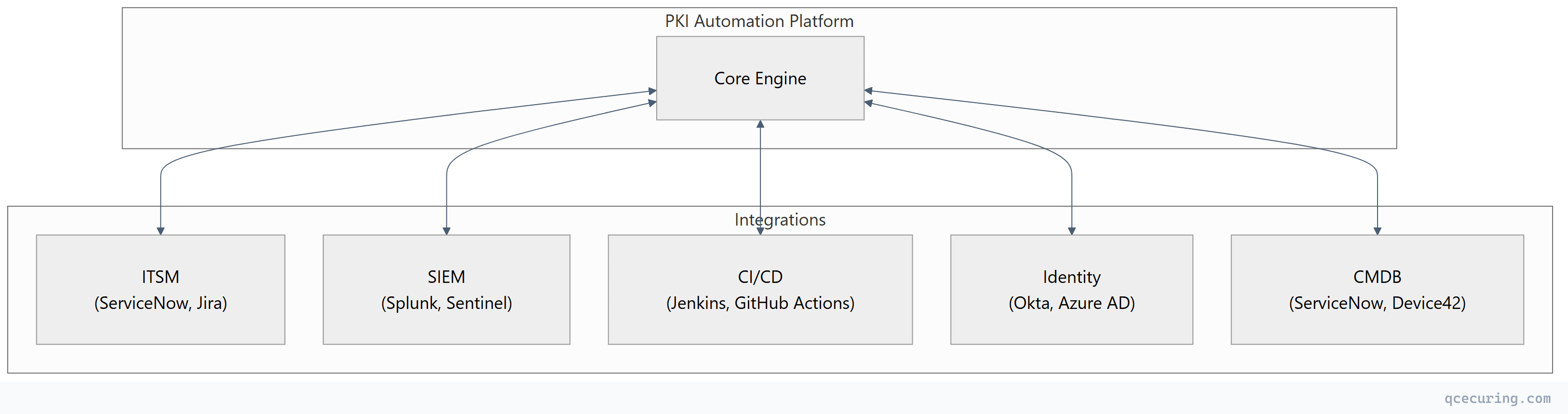 Flowchart showing left-to-right process flow