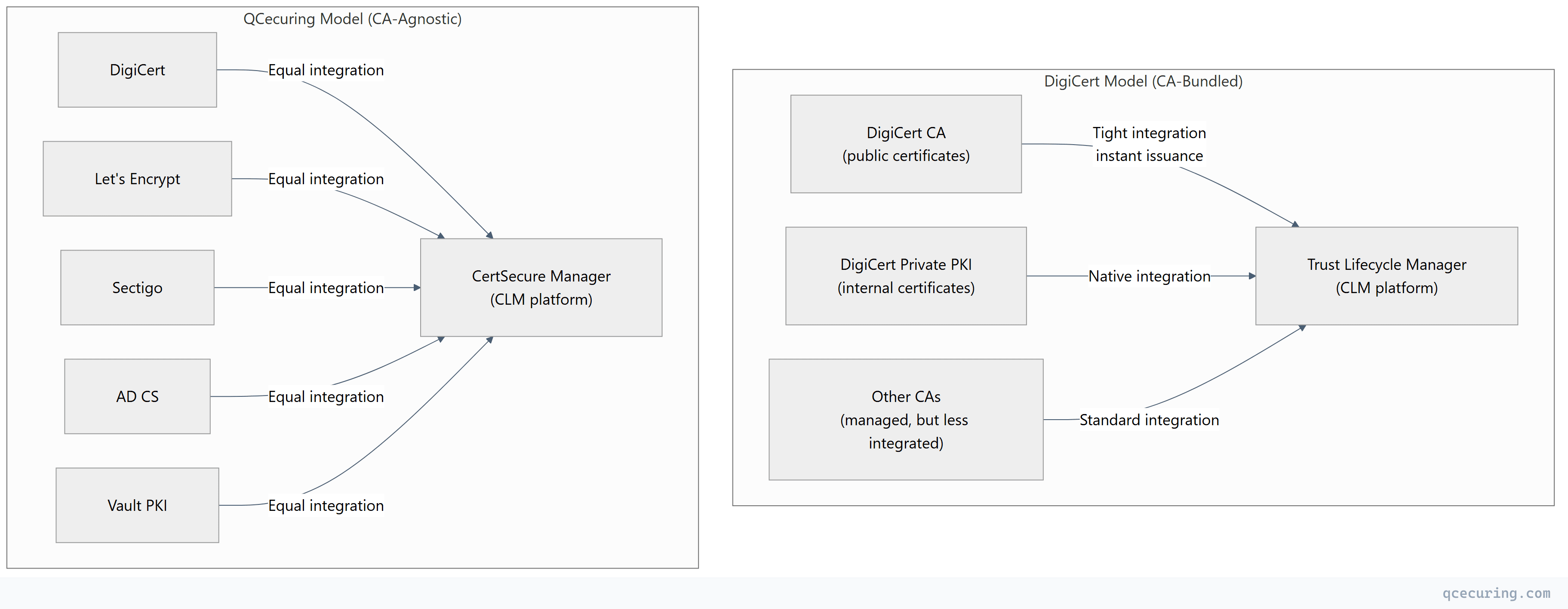 Flowchart showing top-down process flow