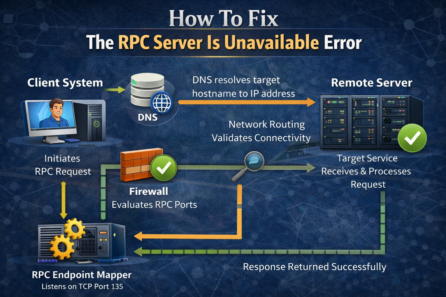 Architectural workflow diagram showing RPC request flow from client through DNS, firewall, endpoint mapper, and server with successful response.