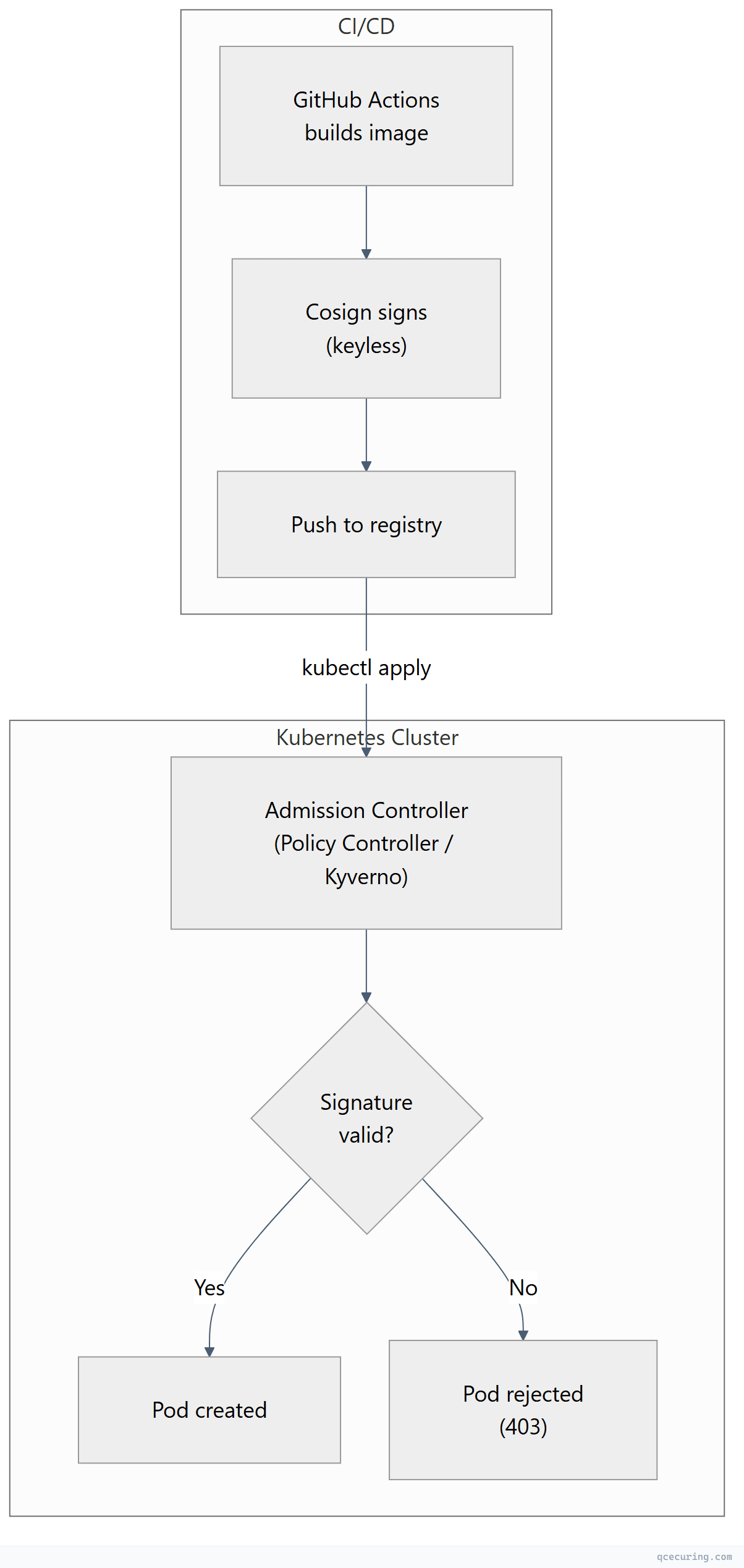 Flowchart showing top-down process flow