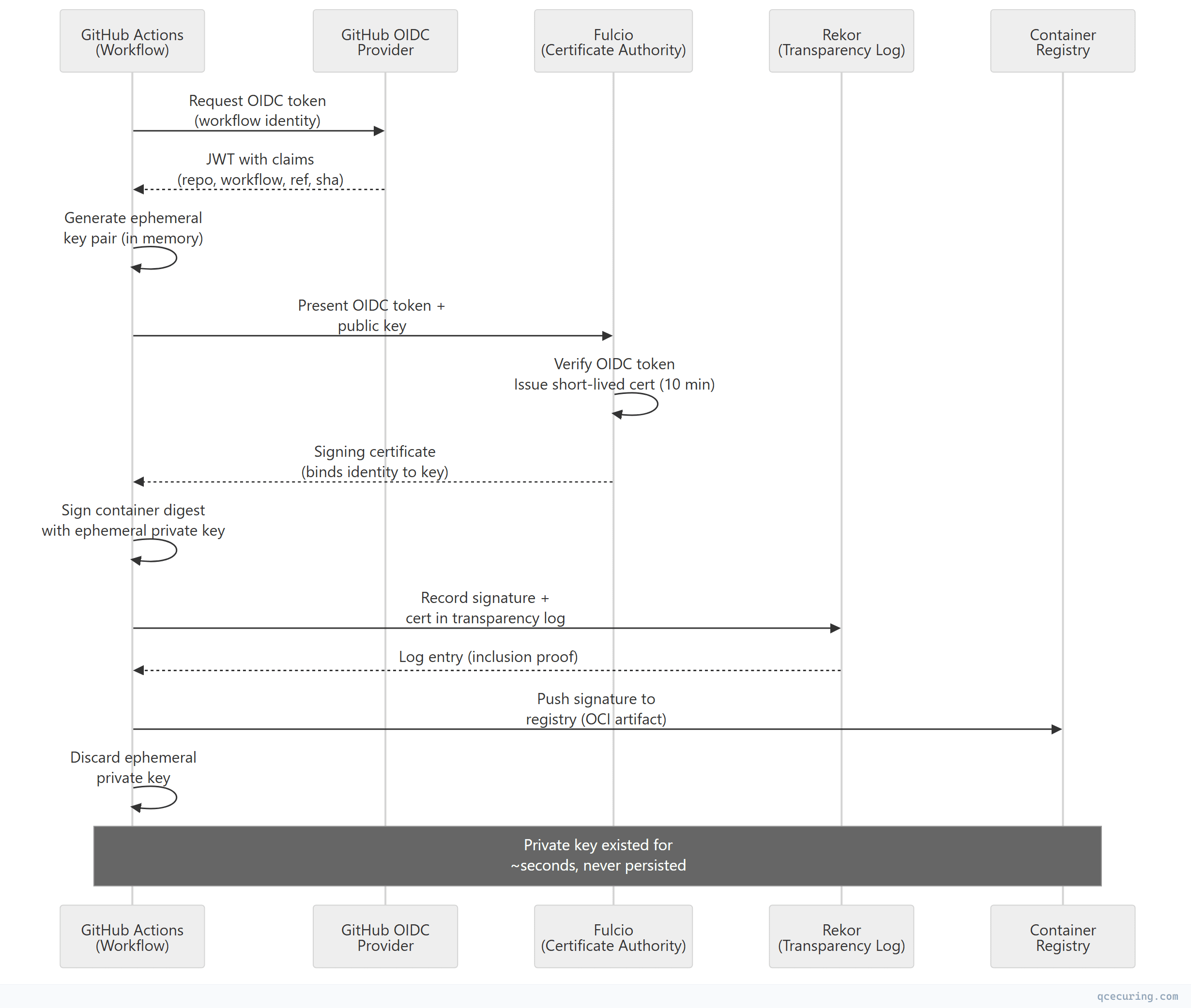 Sequence diagram showing interaction flow between components