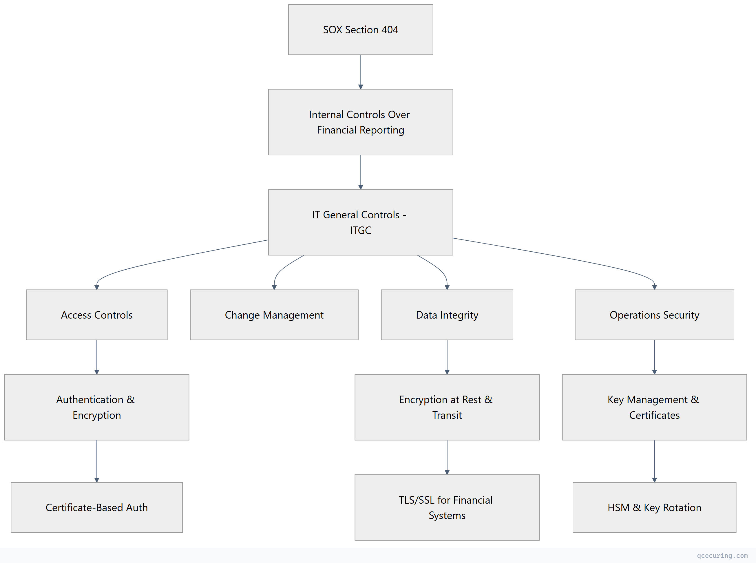 Flowchart showing top-down process flow