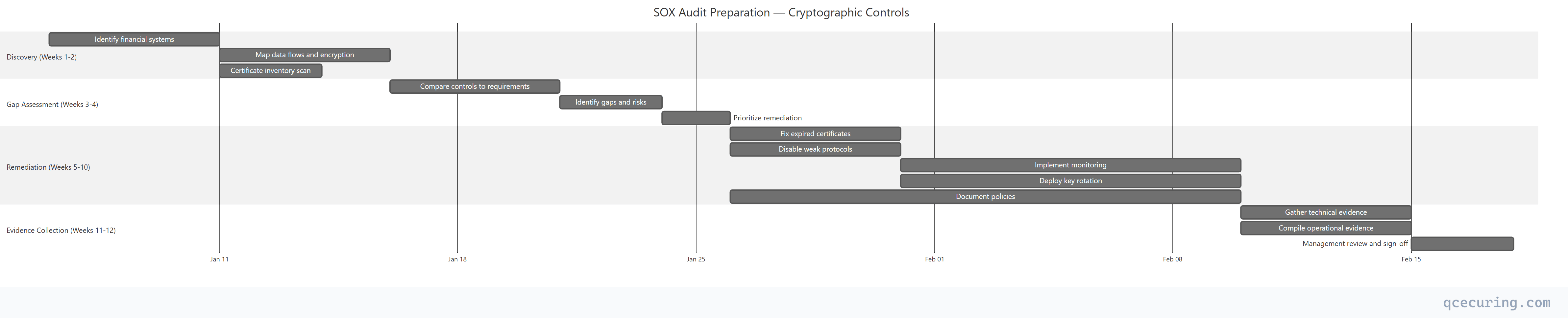 SOX Audit Preparation — Cryptographic Controls