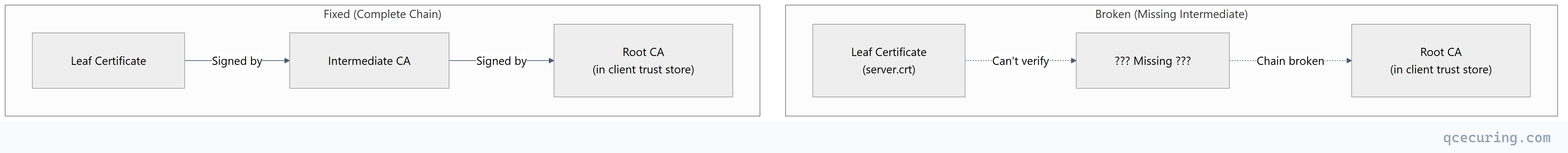 Flowchart showing top-down process flow