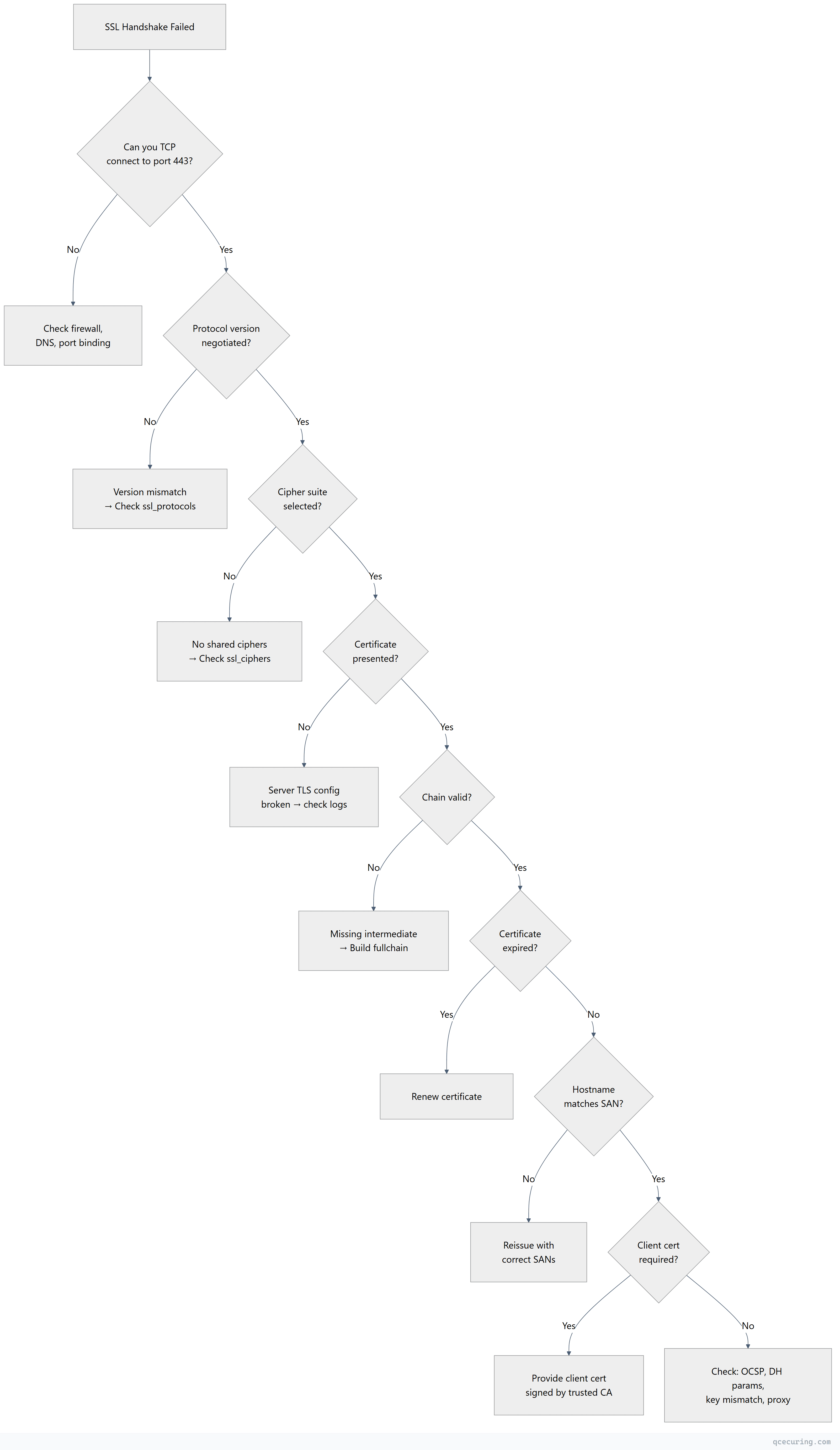 Flowchart showing top-down process flow