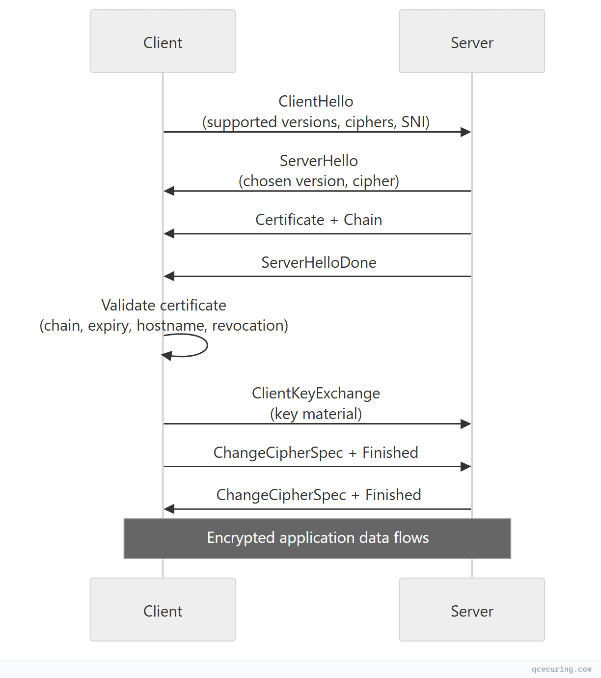 Sequence diagram showing interaction flow between components