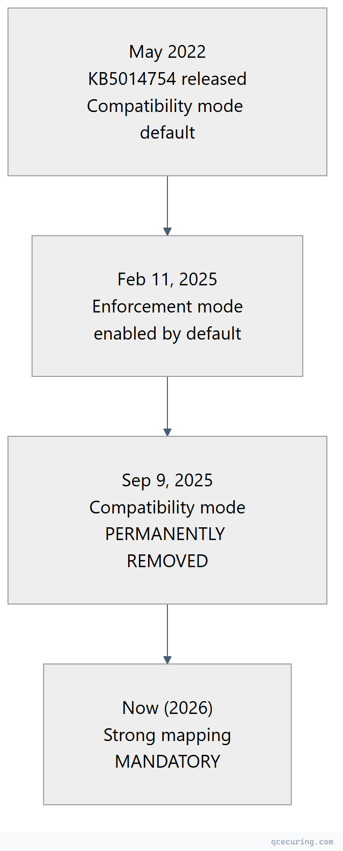 Flowchart showing left-to-right process flow