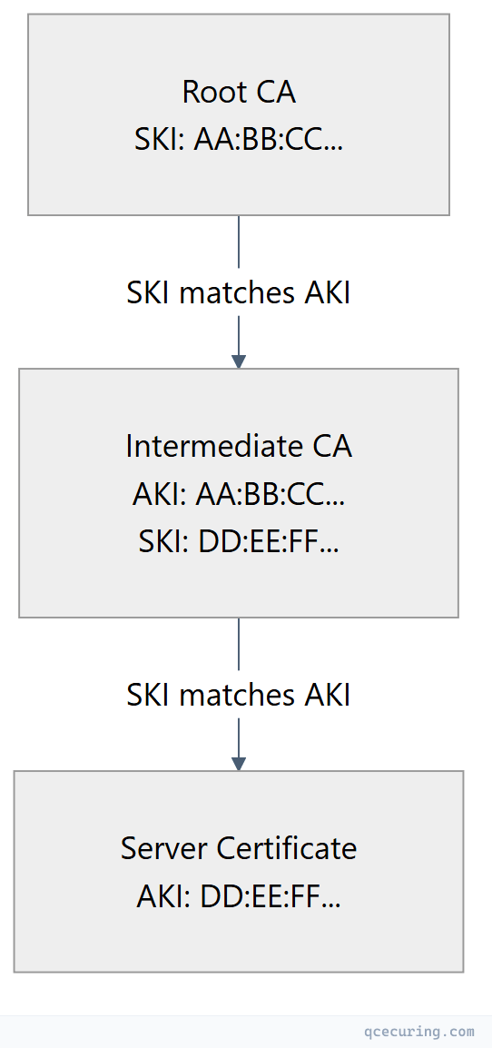 Flowchart showing top-down process flow
