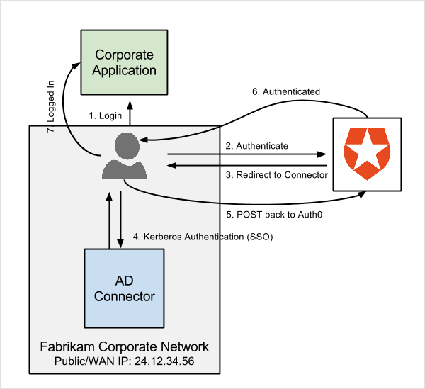 Ports Required for Active Directory and PKI: A Complete Guide