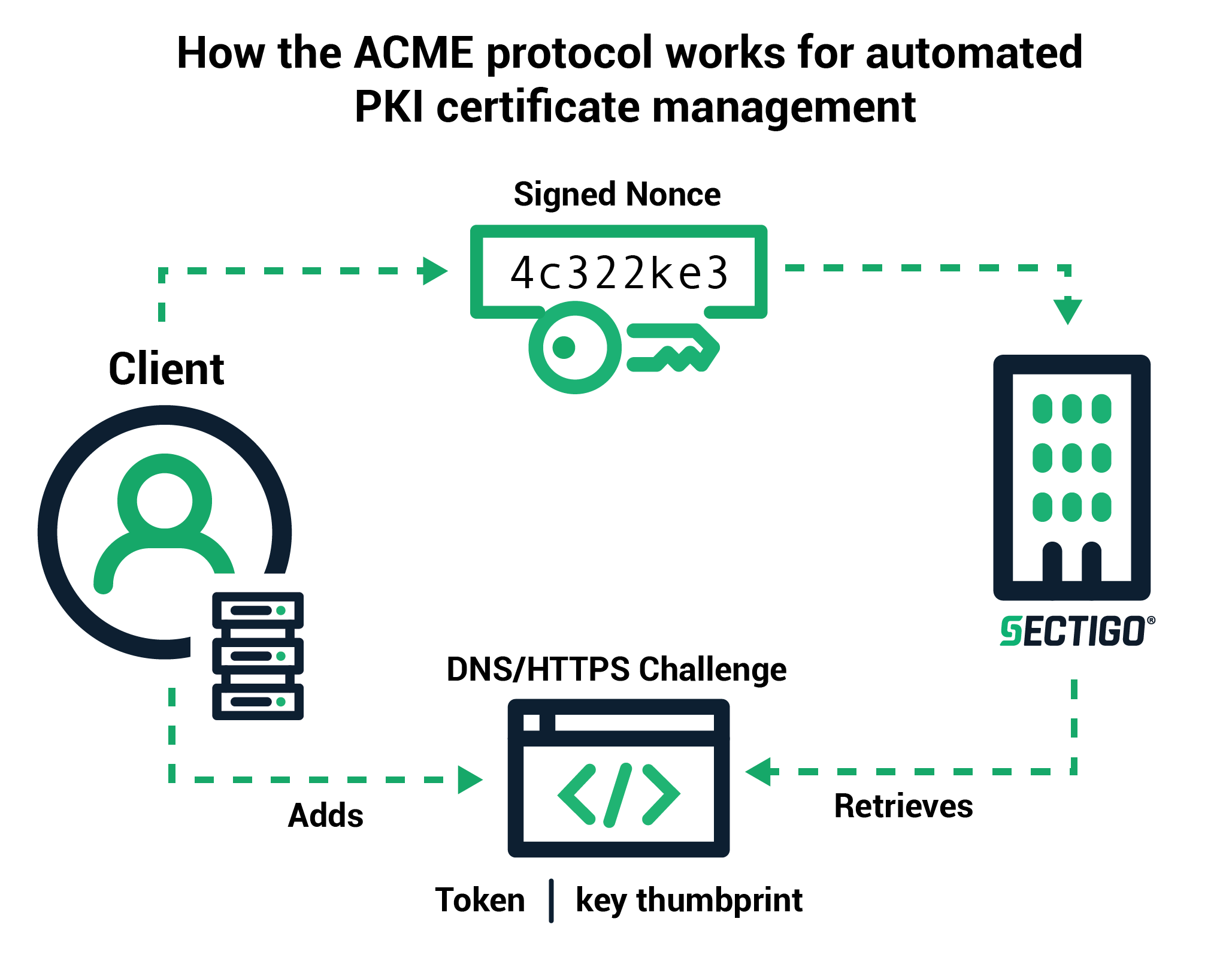 Zero-Touch SSL: Automating Certificate Lifecycles in DevOps
